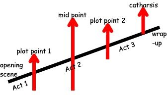 Fiction Focus: Aristotle's Incline